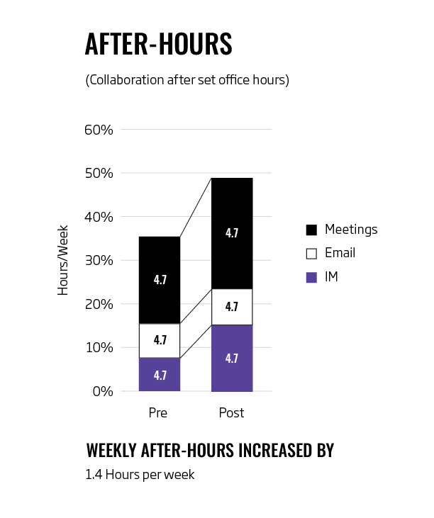 After-hours work analysis - Veldhoen-1