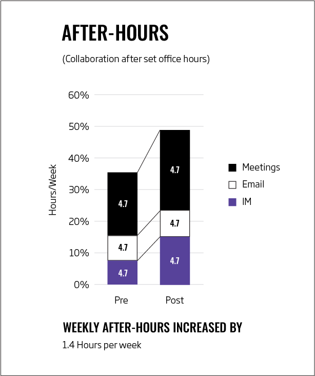 After-hours work analysis - Veldhoen-2