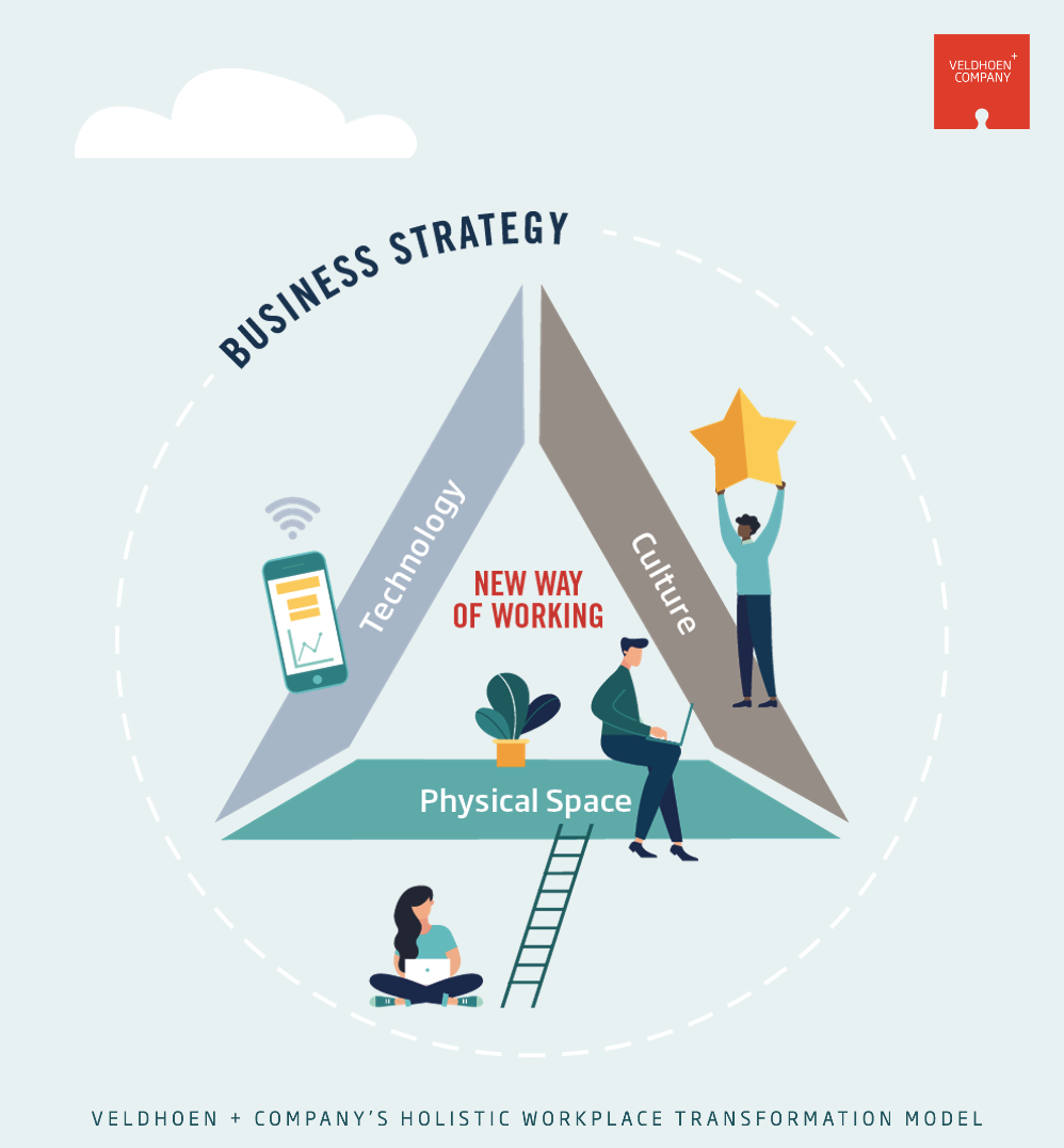 the 3 foundational elements of ABW - bricks, bytes & behaviour