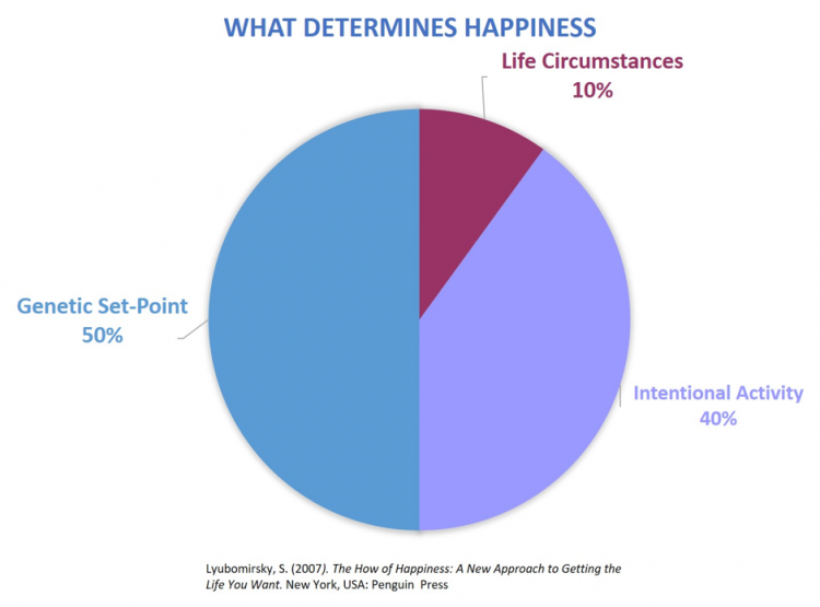 3 Ingredients to your Happiness Recipe Part 1