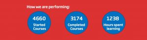 Infographic: 4660 started courses, 3174 completed courses, 1238 hours spent learning