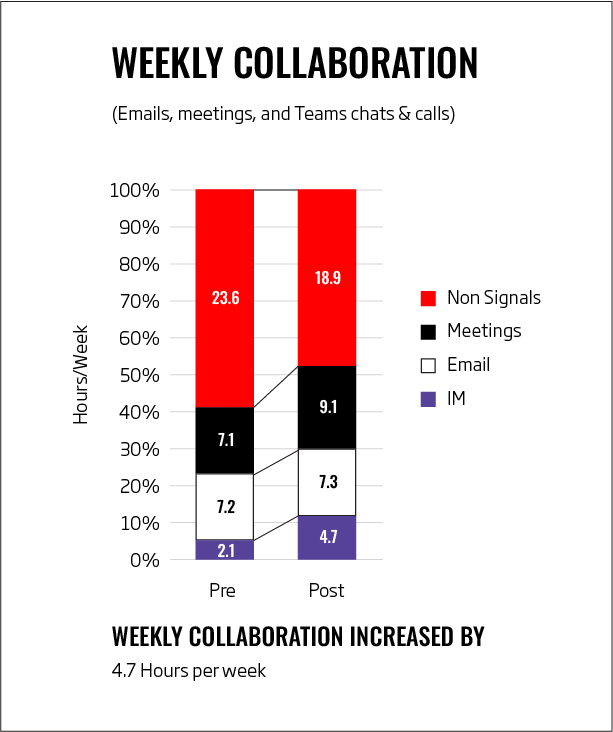 Weekly collaboration analysis - Veldhoen-4