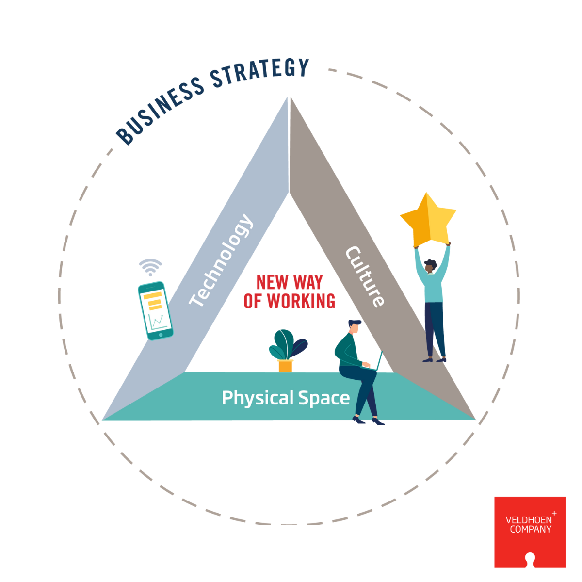 the 3 foundational elements of ABW - bricks, bytes & behaviour